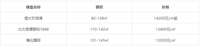 
昆明15000元/㎡以下楼盘另有哪些?|kaiyun开云官方在线登录(图7)