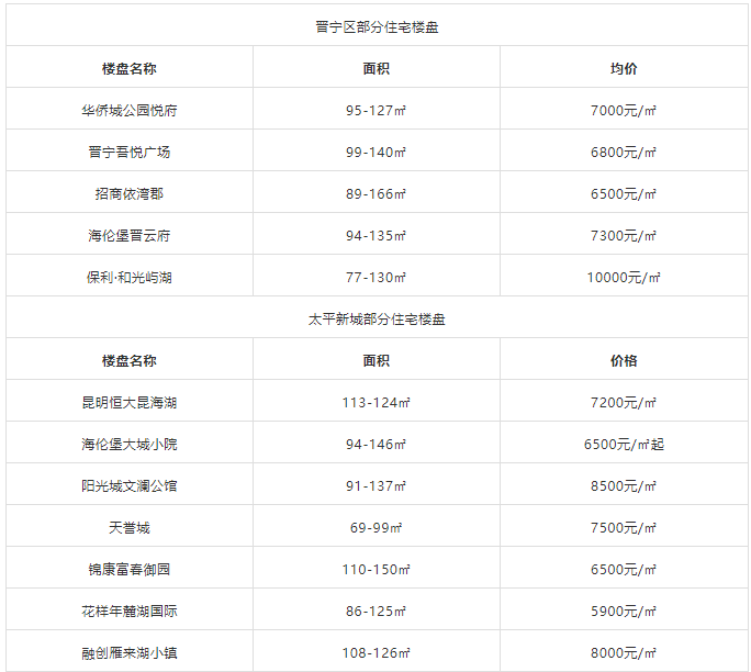 
昆明15000元/㎡以下楼盘另有哪些?|kaiyun开云官方在线登录(图13)