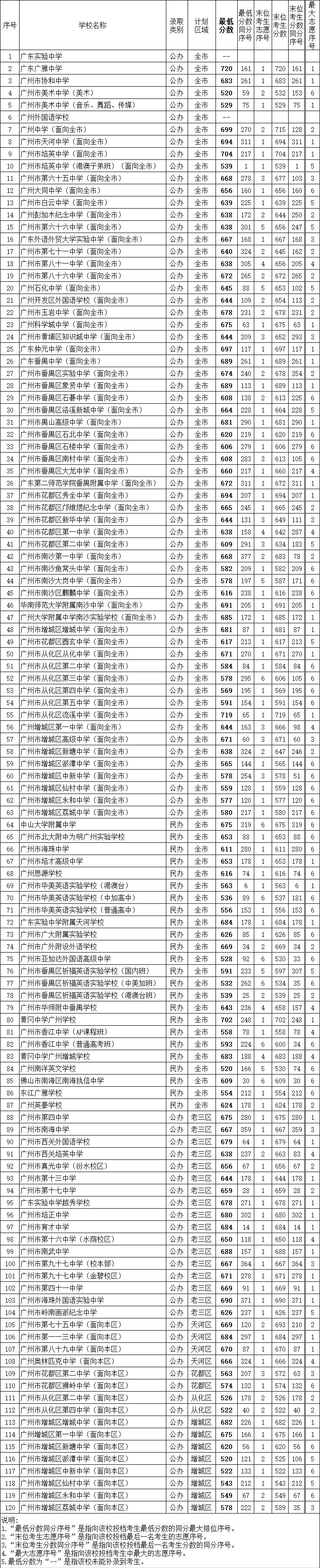 最新 2020年广州市普通高中学校补录录取分数出炉!广雅720!‘kaiyun网页登录入口’(图8)
最新 2020年广州市普通高中学校补录录取分数出炉!广雅720!‘kaiyun网页登录入口’(图8)