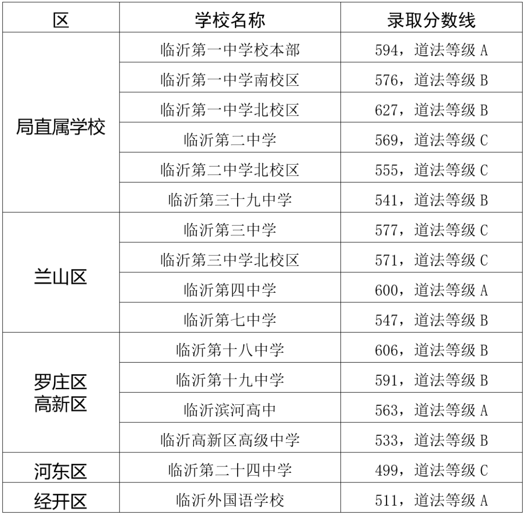 “kaiyun开云网页版”
2020年临沂市城区公办普通高中学校普通生录取分数线已宣布(图4)